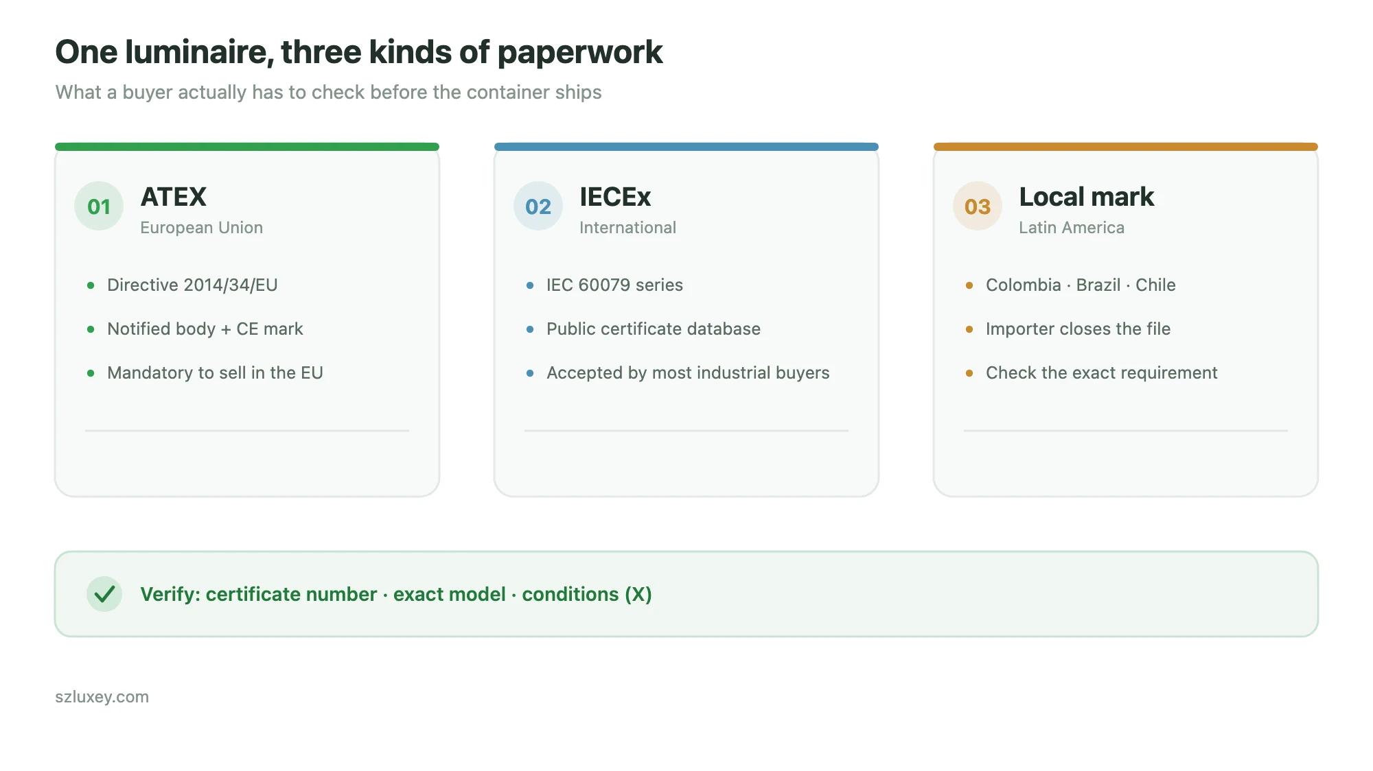 Three certificate routes for explosion-proof luminaires: ATEX, IECEx and a local mark