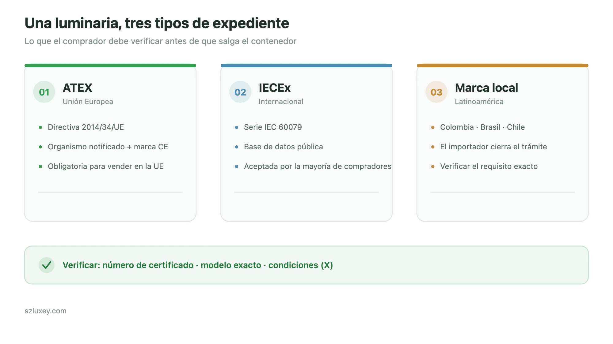 Tres rutas de certificación para luminarias antideflagrantes: ATEX, IECEx y marca local