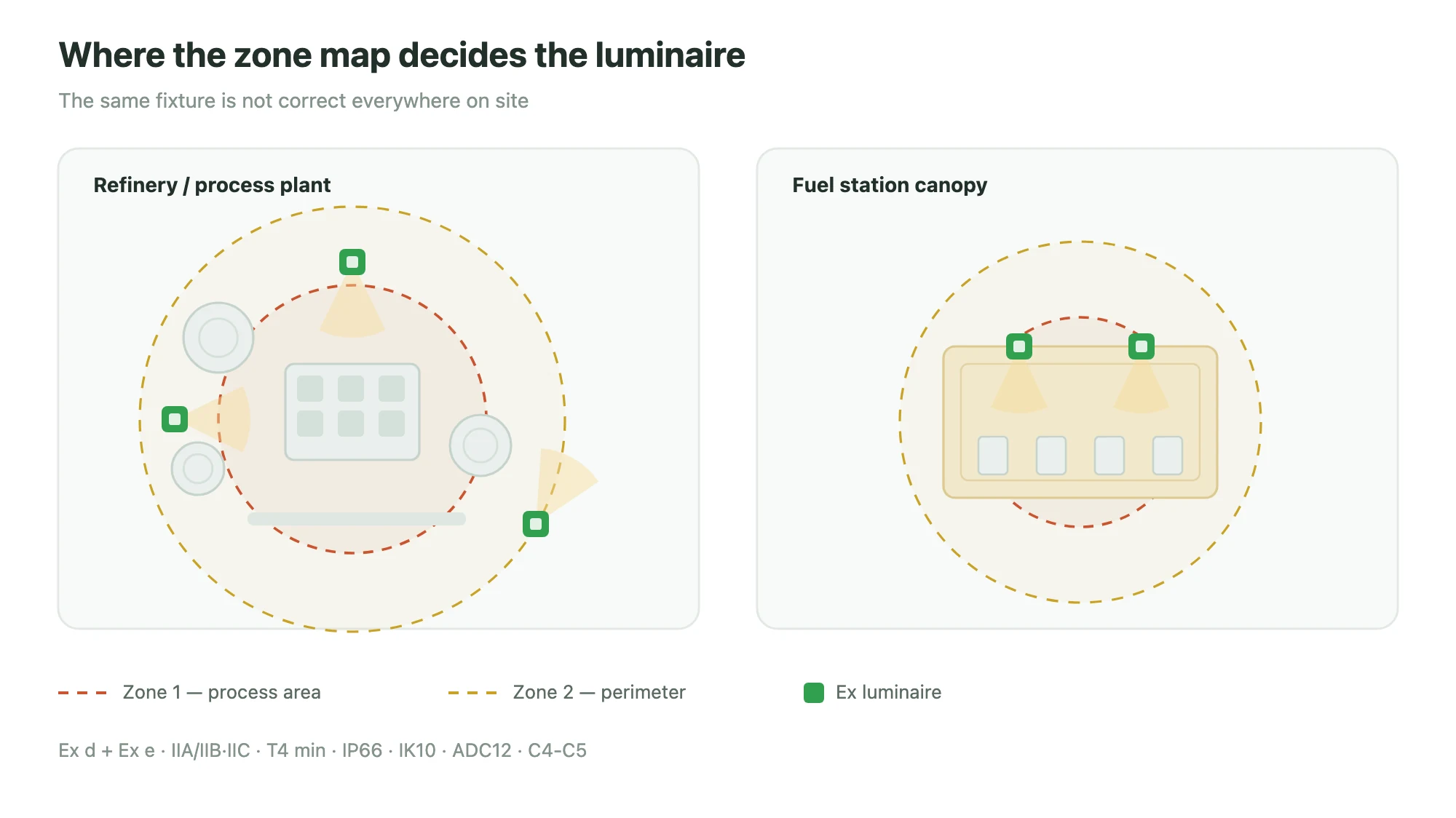 Plan view of a refinery process area and a fuel station canopy with Zone 1 and Zone 2 boundaries