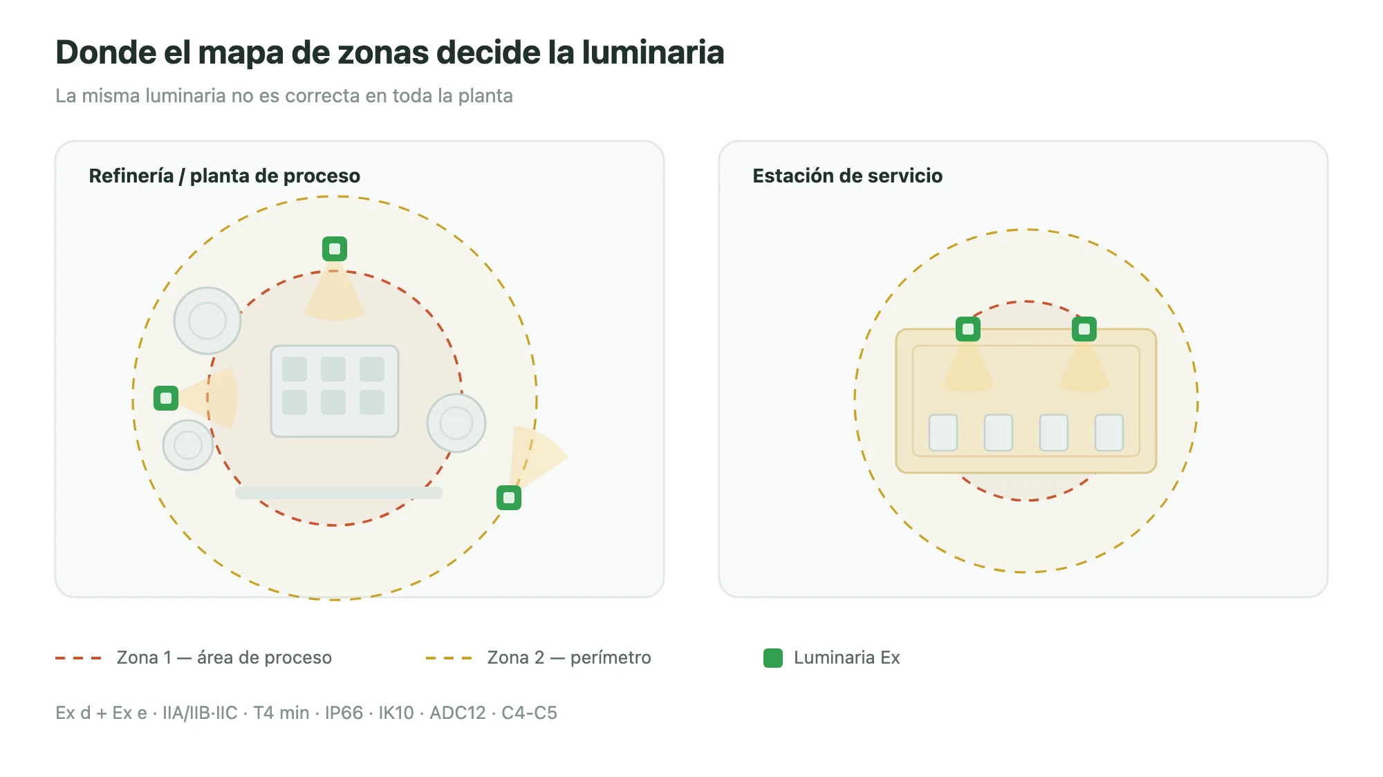 Vista en planta de un área de proceso y de una estación de servicio con límites de Zona 1 y Zona 2