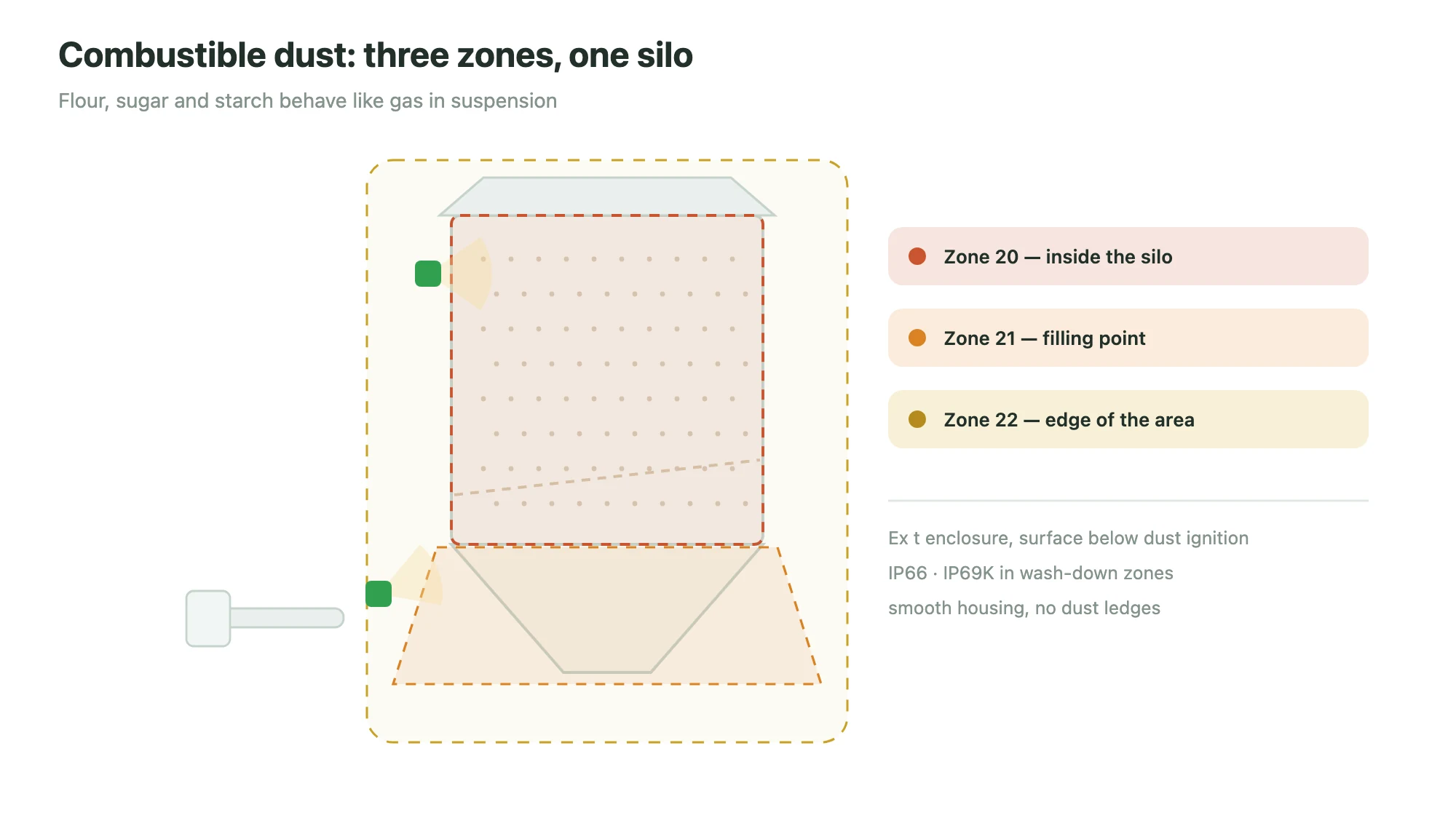 Dust zone map of a silo in cross section