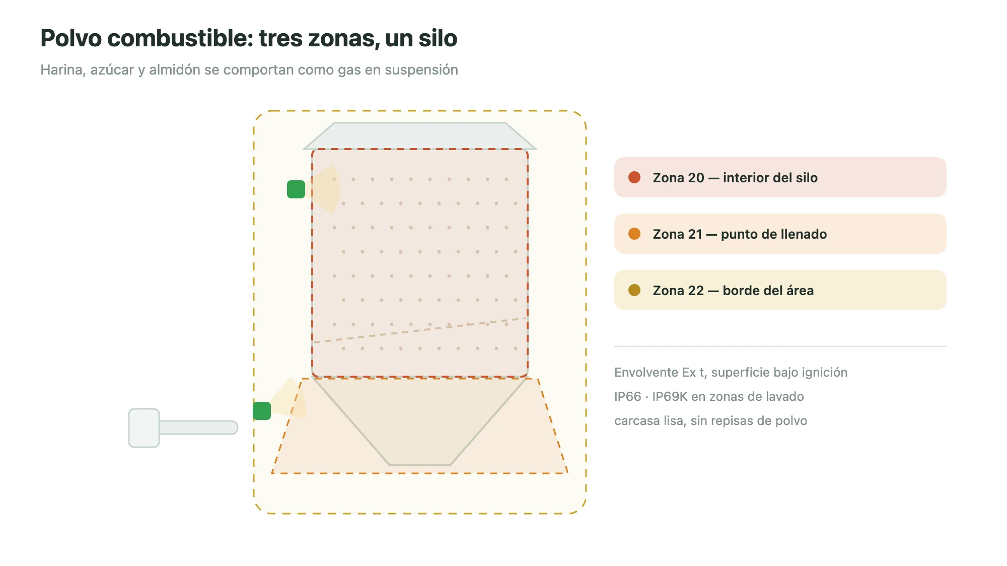 Mapa de zonas de polvo de un silo en corte