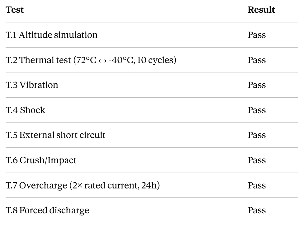 A battery testing report table showing successful pass results for altitude, thermal, vibration, and shock safety tests.